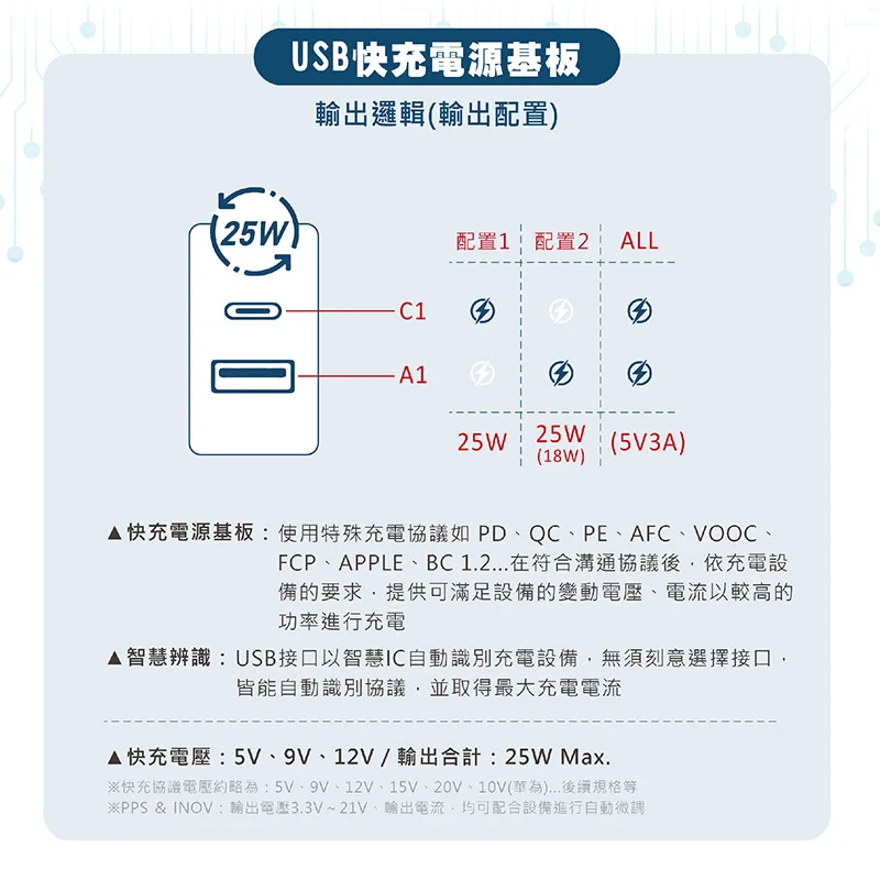 安全達人 25W PD+QC氮化鉀雙快充壁插 商品特色