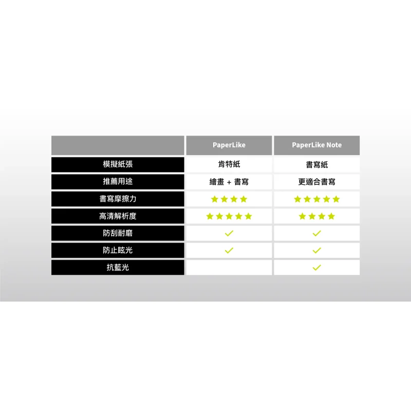 PaperLike Note 書寫版 抗藍光類紙膜 / 肯特紙 商品特色