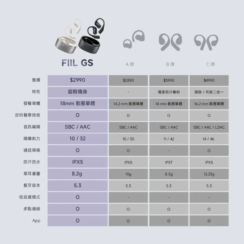FIIL GS 開放式真無線藍牙耳機 - 8