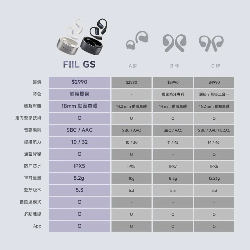 FIIL GS 開放式真無線藍牙耳機 商品特色
