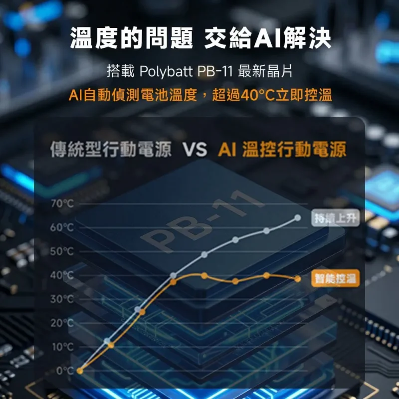 POLYBATT PB11 防爆固態電池AI智能快充行動電源 10000mAh 商品特色
